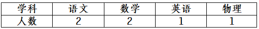 2025湖南長沙市開福區(qū)長雅中學(xué)公開招聘骨干教師6人公告(圖1)